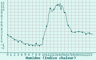 Courbe de l'humidex pour Bourg-Saint-Maurice (73)