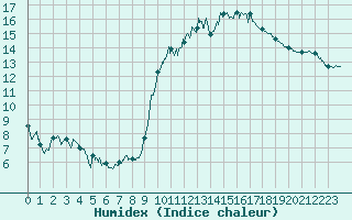 Courbe de l'humidex pour Villacoublay (78)