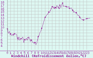 Courbe du refroidissement olien pour Angers-Beaucouz (49)