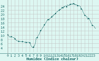 Courbe de l'humidex pour Le Puy - Loudes (43)