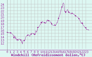Courbe du refroidissement olien pour Chambry / Aix-Les-Bains (73)