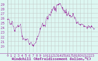 Courbe du refroidissement olien pour Hyres (83)