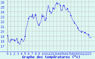 Courbe de tempratures pour Perpignan (66)