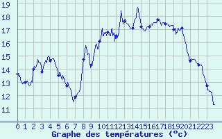 Courbe de tempratures pour Col de Prat-de-Bouc (15)