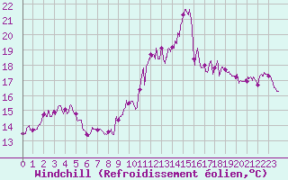 Courbe du refroidissement olien pour Ile de Batz (29)
