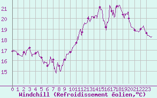 Courbe du refroidissement olien pour Cap de la Hve (76)