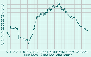 Courbe de l'humidex pour Valbonne-Sophia (06)