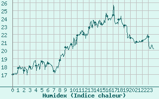 Courbe de l'humidex pour Cap Gris-Nez (62)