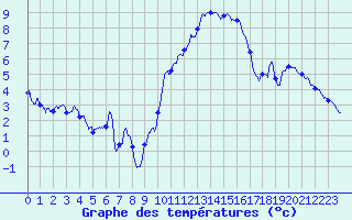 Courbe de tempratures pour Mcon (71)