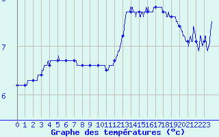 Courbe de tempratures pour Les Salces-Fromental (48)