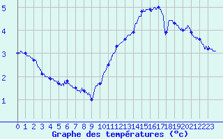 Courbe de tempratures pour Saint-Nazaire (44)