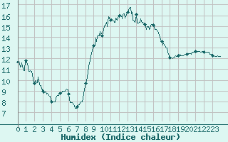Courbe de l'humidex pour Cap Pertusato (2A)