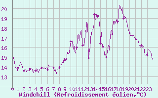 Courbe du refroidissement olien pour Mont-de-Marsan (40)