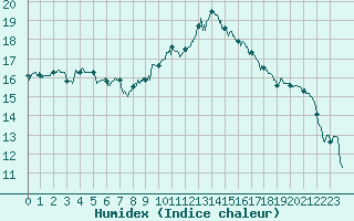 Courbe de l'humidex pour Caen (14)