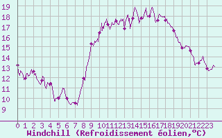 Courbe du refroidissement olien pour Solenzara - Base arienne (2B)