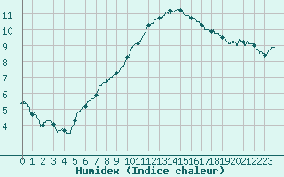 Courbe de l'humidex pour Montlimar (26)