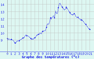 Courbe de tempratures pour Bussang (88)