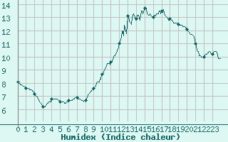 Courbe de l'humidex pour Limoges (87)