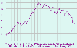 Courbe du refroidissement olien pour Ploumanac
