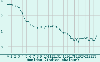 Courbe de l'humidex pour Colmar (68)