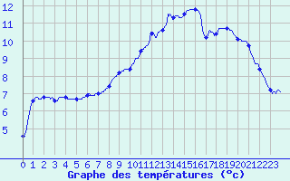 Courbe de tempratures pour Donnemarie (77)