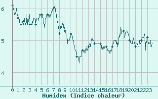 Courbe de l'humidex pour Calais / Marck (62)