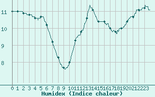 Courbe de l'humidex pour Paris - Montsouris (75)