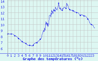 Courbe de tempratures pour Cherbourg (50)