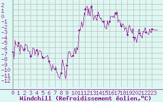 Courbe du refroidissement olien pour Brianon (05)