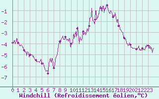 Courbe du refroidissement olien pour Rouen (76)