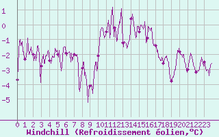 Courbe du refroidissement olien pour Belfort-Dorans (90)