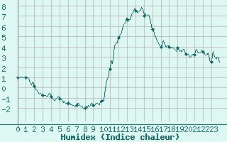 Courbe de l'humidex pour Bourg-Saint-Maurice (73)