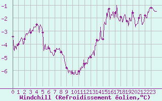 Courbe du refroidissement olien pour Cambrai / Epinoy (62)