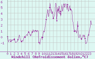 Courbe du refroidissement olien pour Cherbourg (50)