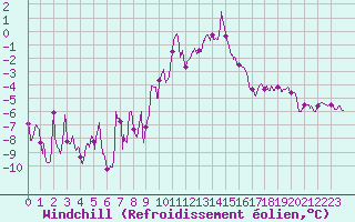 Courbe du refroidissement olien pour Metz-Nancy-Lorraine (57)
