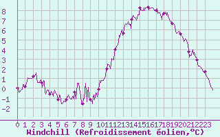Courbe du refroidissement olien pour Tours (37)