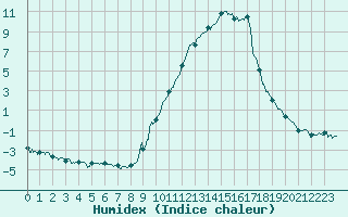 Courbe de l'humidex pour Epinal (88)