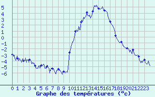 Courbe de tempratures pour Embrun (05)