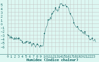 Courbe de l'humidex pour Embrun (05)