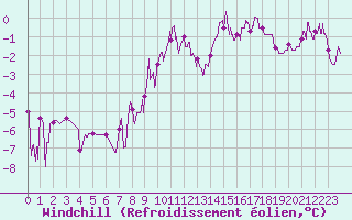 Courbe du refroidissement olien pour Colmar (68)