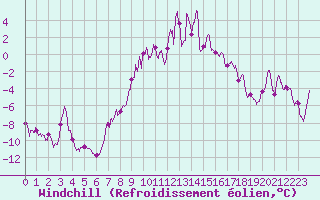 Courbe du refroidissement olien pour Vagney (88)