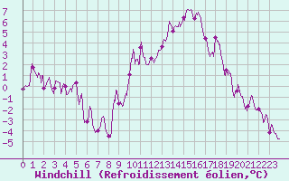 Courbe du refroidissement olien pour Caen (14)
