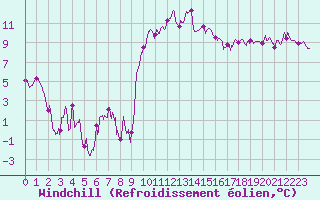 Courbe du refroidissement olien pour Saint-Etienne (42)