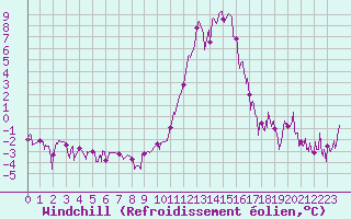 Courbe du refroidissement olien pour Brianon (05)