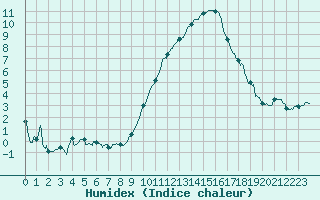 Courbe de l'humidex pour Chlons-en-Champagne (51)