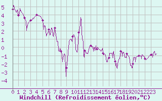 Courbe du refroidissement olien pour Chteau-Chinon (58)