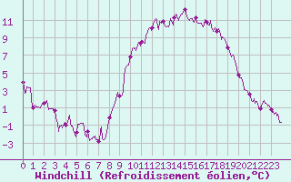 Courbe du refroidissement olien pour Nancy - Ochey (54)