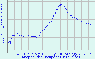 Courbe de tempratures pour Ble / Mulhouse (68)