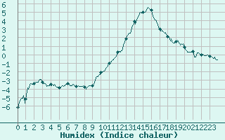 Courbe de l'humidex pour Ble / Mulhouse (68)