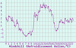 Courbe du refroidissement olien pour Saint-Etienne (42)